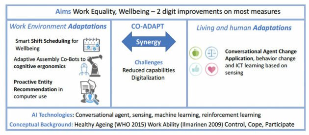 Ambition - COADAPT- Adaptive and Conversational Agent Based Systems for ...