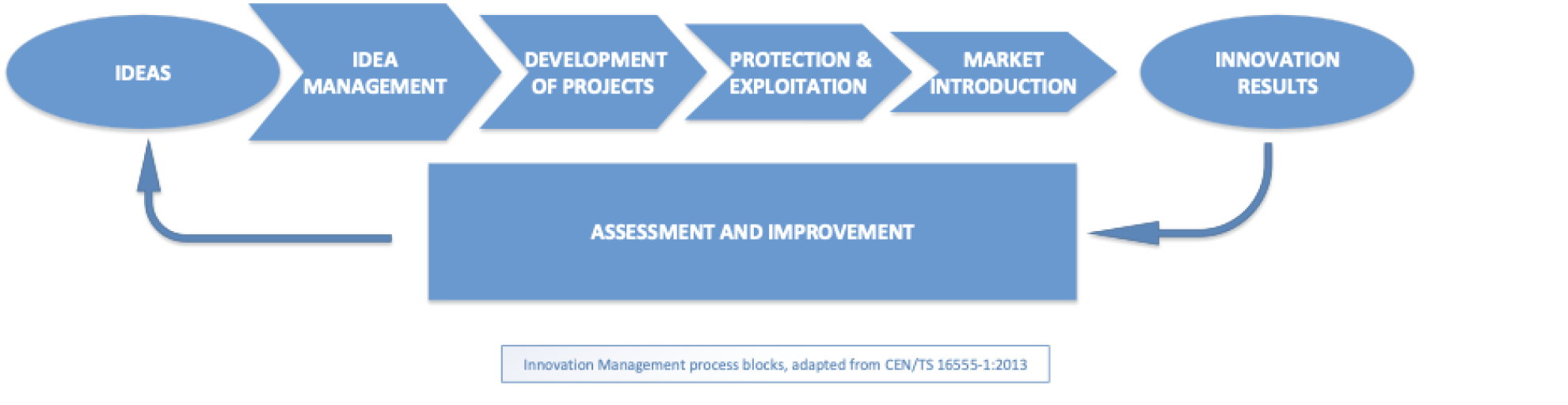 Innovation Management process blocks